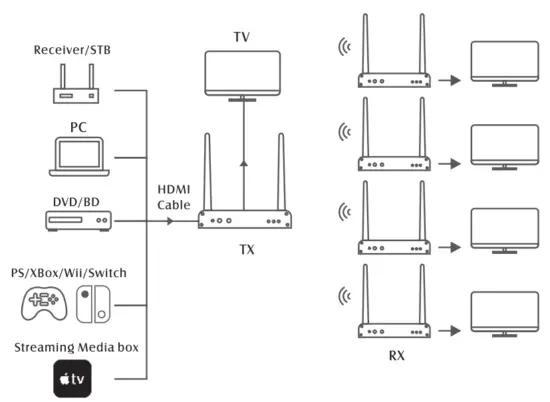 Tevii Technology G230 Wireless HDMI Extender - 7