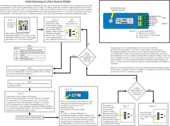 FIG 2 Initial Addressing of a Rako Receiver Module