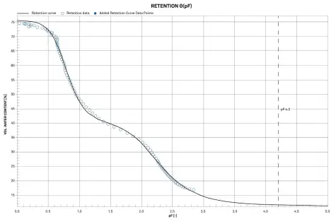 moisture release curve