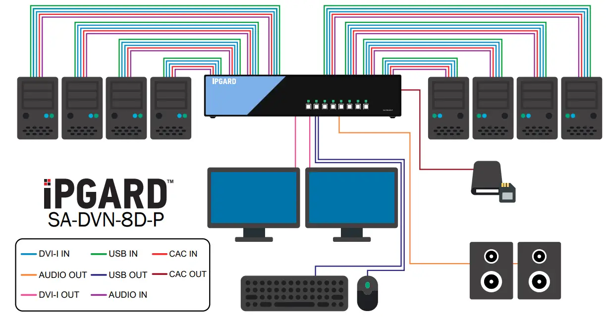 iPGARD SA-DVN-8D-P Advanced 8-Port Secure Dual-head DVI-I KVM Switch
Hardware Installation