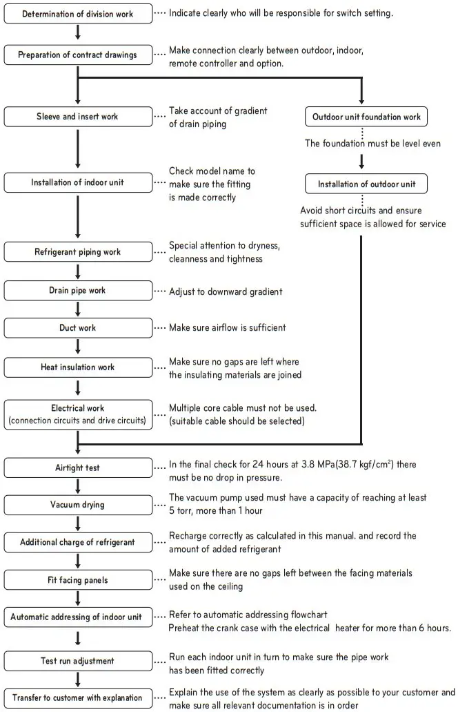 INSTALLATION PROCESS