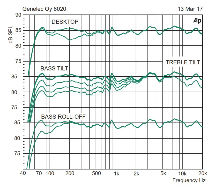 GENELEC 8020D 4 Inch Powered -Figure 4