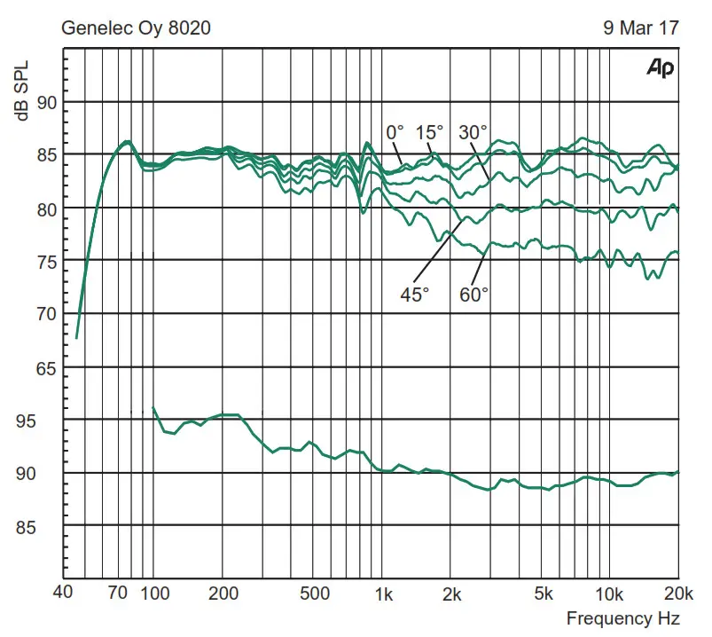 GENELEC 8020D 4 Inch Powered - Figure 5