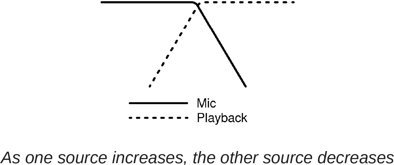 As one source increases, the other source decreases