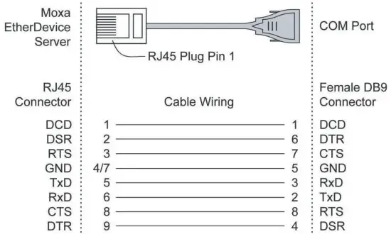 MOXA EDS 516A Series EtherDevice Switch - RJ45 Cable Wiring