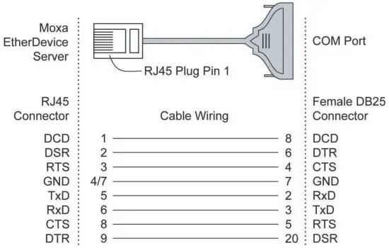 MOXA EDS 516A Series EtherDevice Switch - RJ45 DB25 (F) Cable Wiring