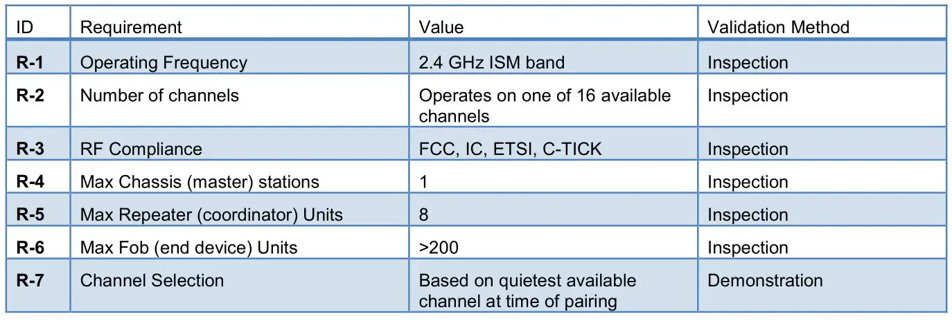 CONTROL SOLUTIONS CS1532 Bruno RF Remote - System Specifications