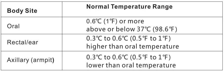 Smilecare UFR-106 Infrared Forehead Thermometer Instruction Manual - Table 1