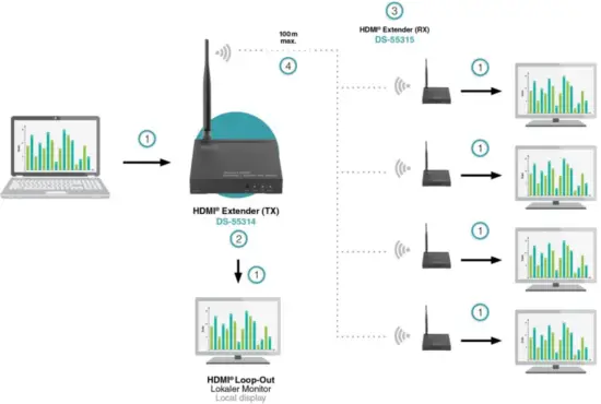 DIGITUS DS-55314 Wireless HDMI Extender Splitter Se - Connection Diagram 1