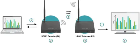 DIGITUS DS-55314 Wireless HDMI Extender Splitter Se - Connection Diagram