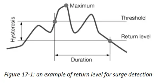 UNI T UT285C Power Quality Analyzer Surge detection