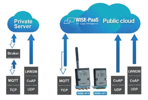 Device to Cloud System Architecture
