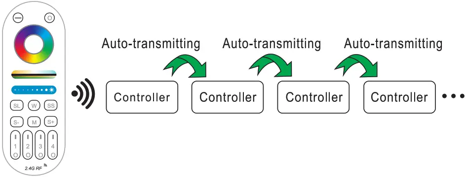 superlightingled wb5 WiFi&BT 5in1 LED Strip Controller - fig 1