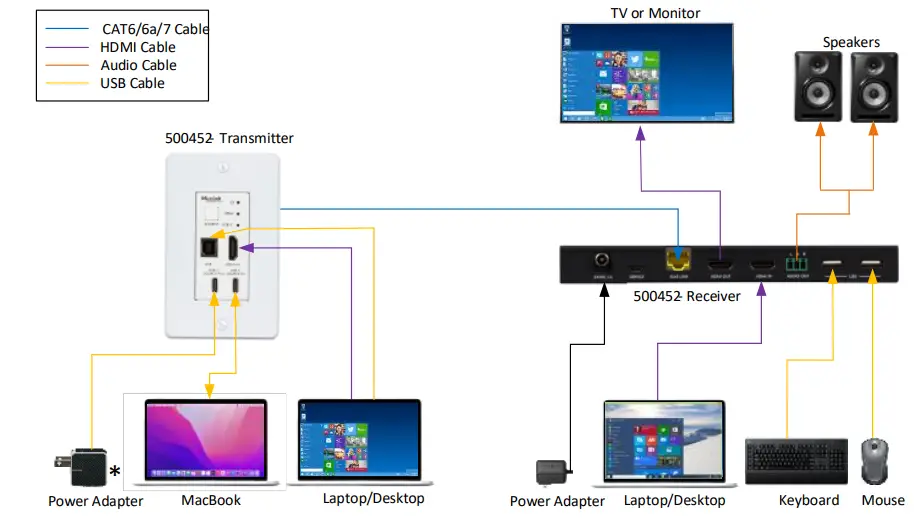 MuxLab-HDMI-USB-C-KVM-Extender-Kit-HDBT-4K-60-fig-7