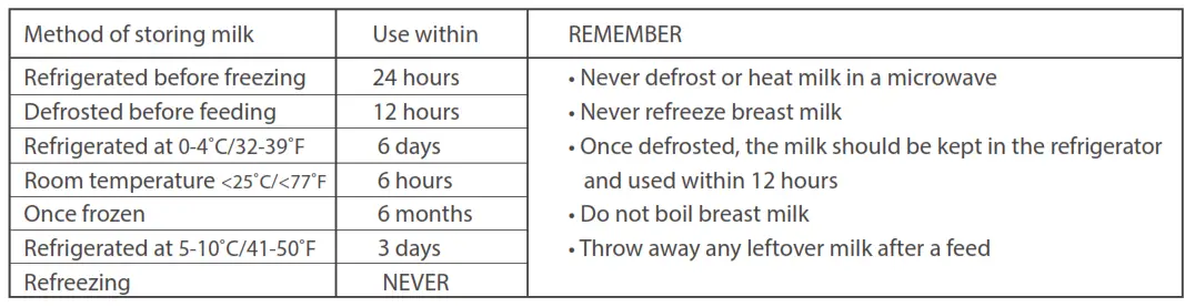Double Electric Breast Pump - STORAGE OF BREAST MILK