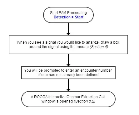 Systems overview diagram – Capturing a Whistle