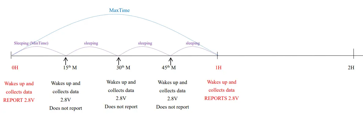 netvox R711A Wireless Temperature Sensor 3