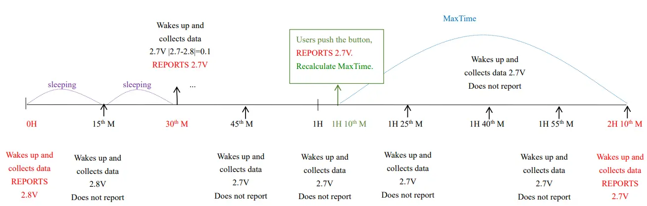 netvox R711A Wireless Temperature Sensor 4