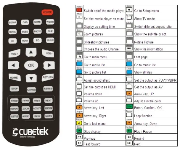 CUBETEK ‎CB HD - Remote Control Guide