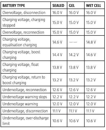 anslut 016578 Solar Panel Regulator fig 7