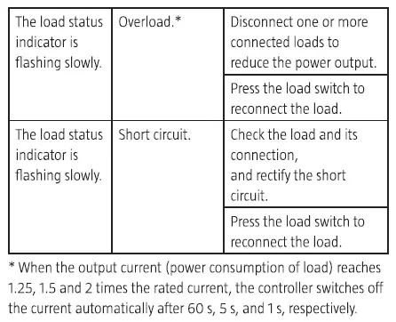 anslut 016578 Solar Panel Regulator fig 9