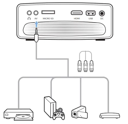 Connecting to devices through AV