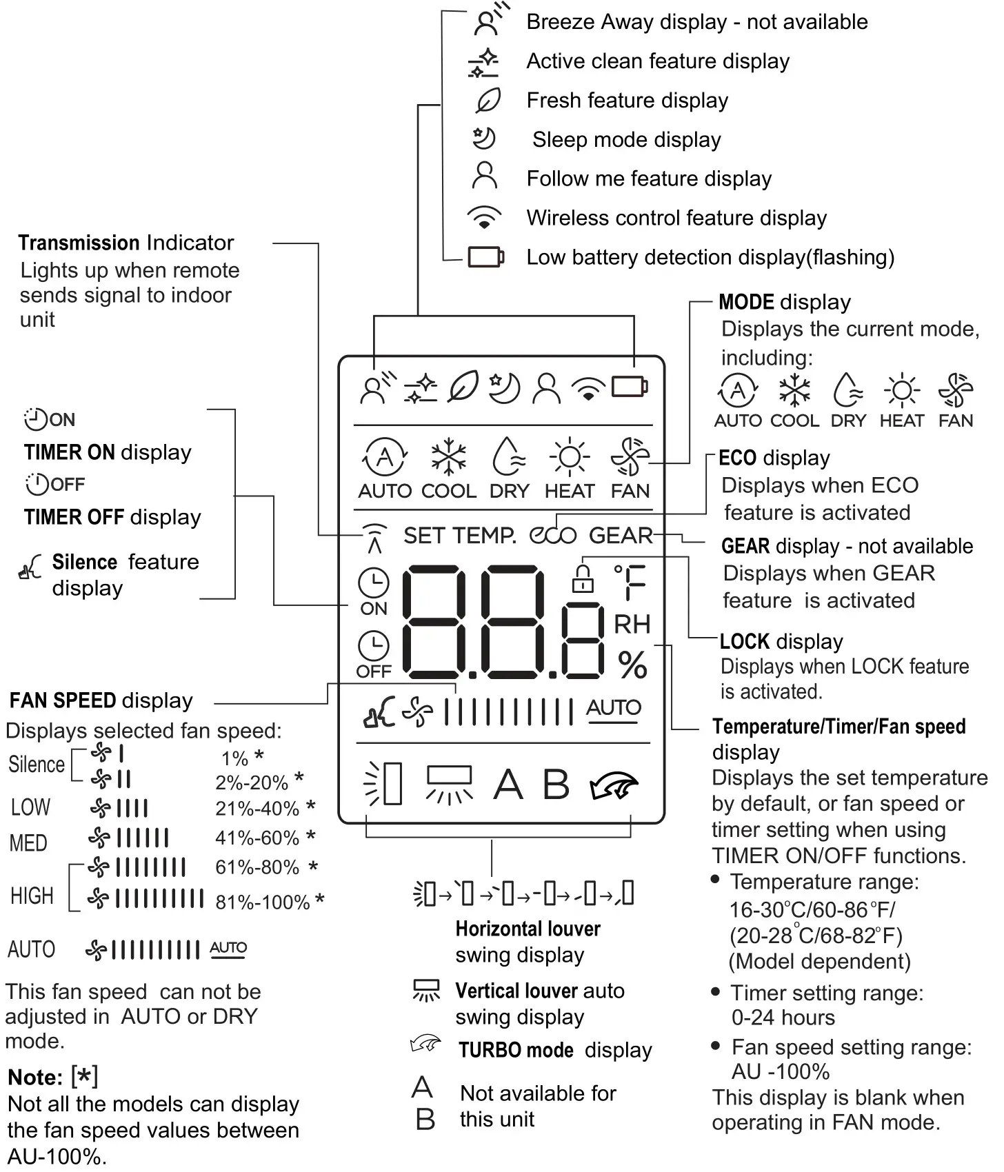 inventor PFI2VO-09 Air Conditioning Systems Remote Controller - Remote Screen Indicators