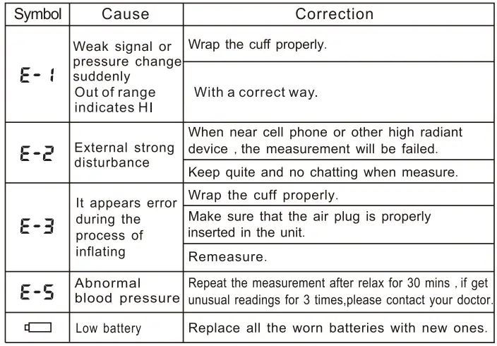 Smilecare U81RH Upper Arm Electronic Blood Pressure Monitor Instruction Manual - Error indicators