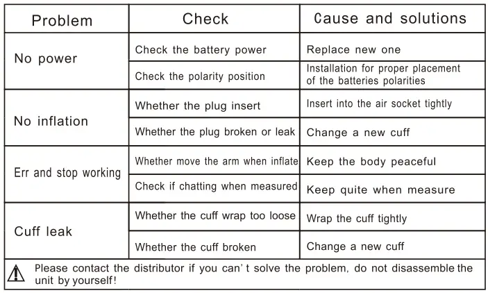 Smilecare U81RH Upper Arm Electronic Blood Pressure Monitor Instruction Manual - Trouble removal