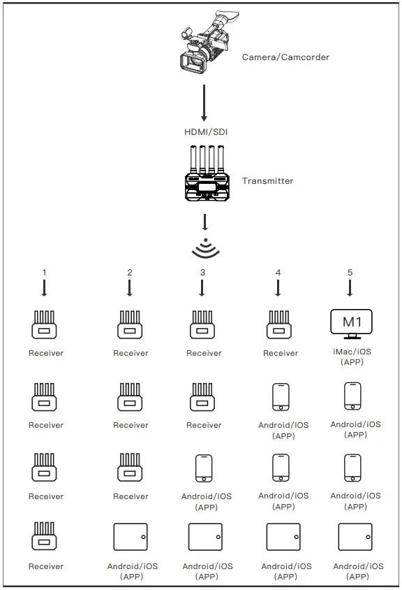 Wireless SDI and HDMI Video Transmission System Application