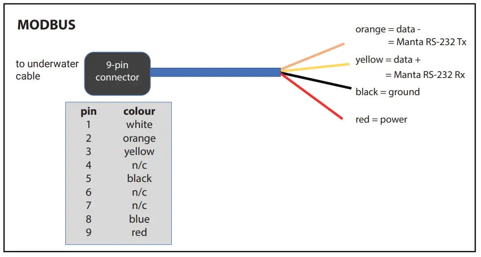 rshydro SDI 12 Eureka Manta Multi-Protocol Interface Board Integrated and MODBUS Output - 2