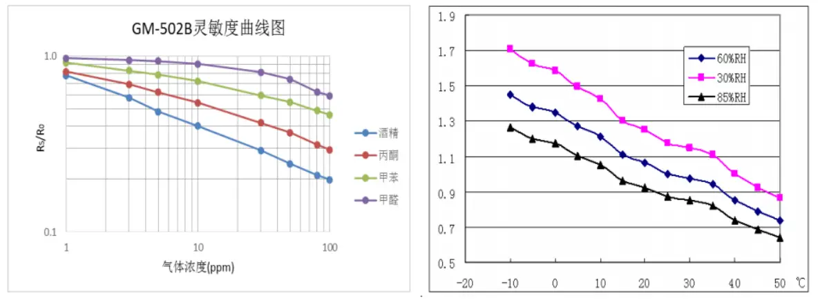 Winsen GM-502B MEMS VOC Gas Sensor - Diagram 1