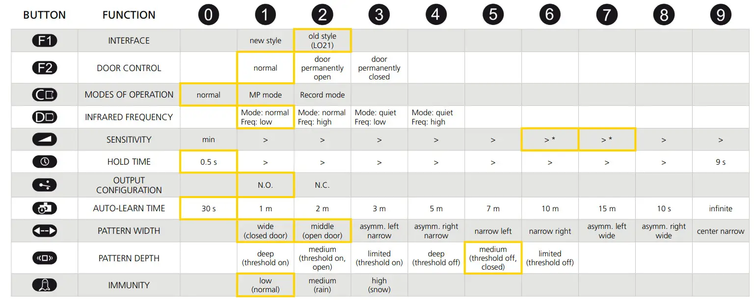 BEA Universal Remote Control - FUNCTIONS 6