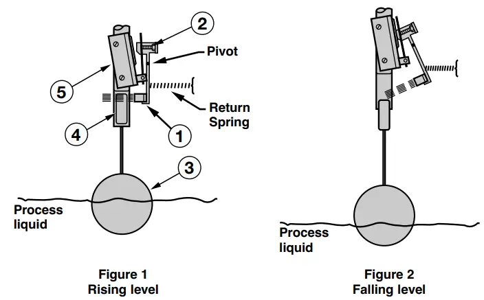 MAGNETROL Series HS Electric Switch Mechanisms and Housings -- fig