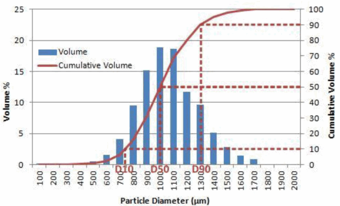HORIBA AN230 A Guide to D values in the Pharmaceutical Industry - based distribution