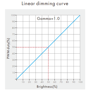 SKYDANCE D4 XE 4 Channel Constant Voltage DMX512 &amp RDM Decoder - icon3