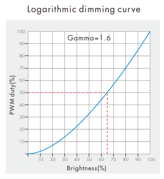 SKYDANCE D4 XE 4 Channel Constant Voltage DMX512 &amp RDM Decoder - icon4