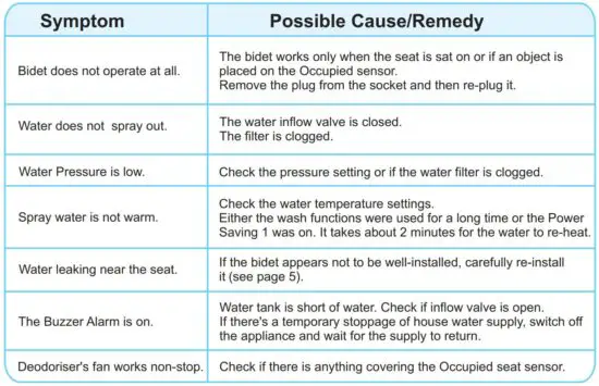 FIG 15 TROUBLESHOOTING