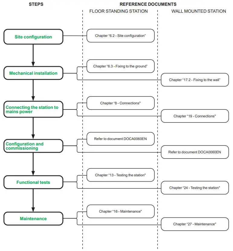 Schneider Electric EVF2S22P44 Evlink PARKING Floor Standing 22KW 2xt2 With Shutter - fig 5