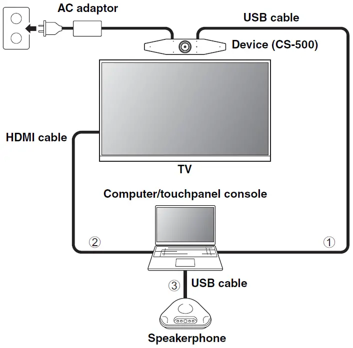 YAMAHA CS-500 Video Conference System 13