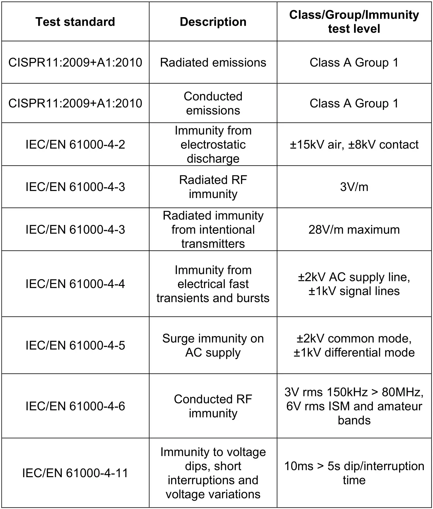 EMS Physio LNC884 Varitherm Wax Bath - Appendix A - EMC test levels