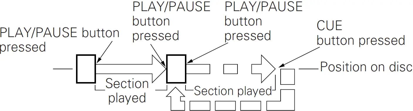 PLAY, PAUSE and CUE