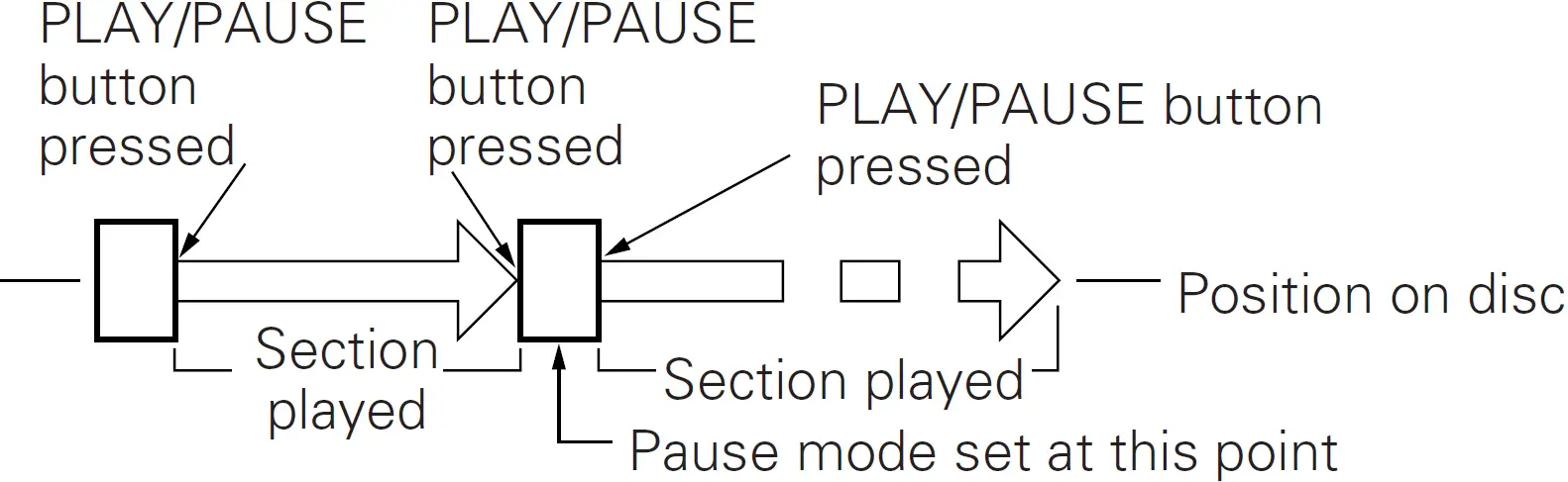 Play and Pause