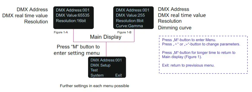 PROLED L515092G DMX PWM Dimmer- Menu diagram
