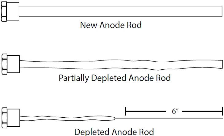 Replace the Anode