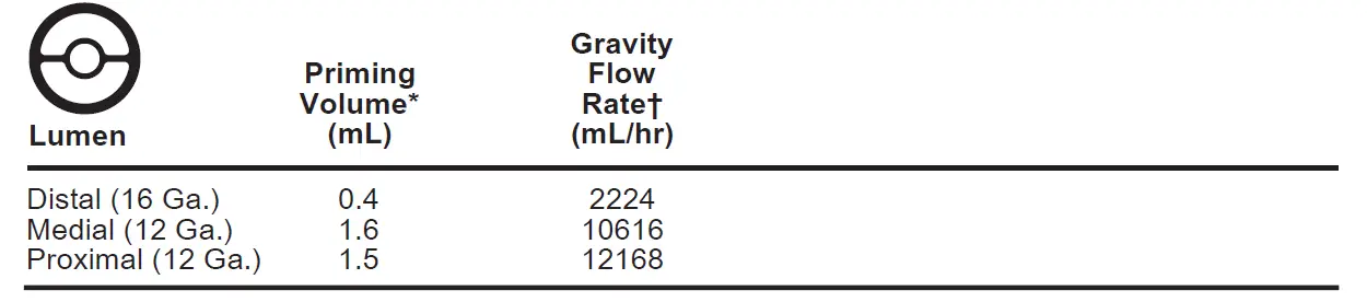 ARROW-AK-15123-JF-Three-Lumen-CVC-for-High-Volume-Infusions-FIG1