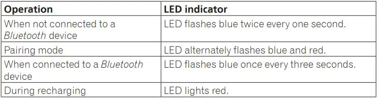 Pioneer Wireless Stereo Headphones Instruction Manual - LED indicator