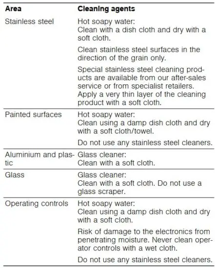 FIG 5 Cleaning agents