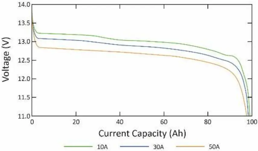 Voltage Capacity