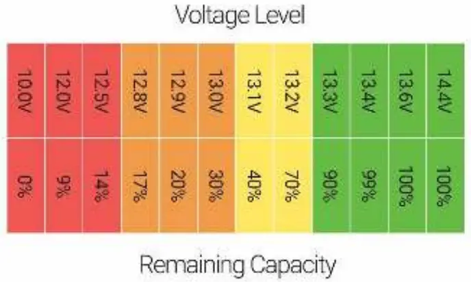 Voltage Level